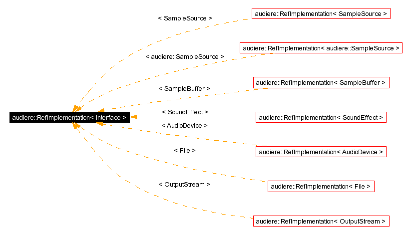 Inheritance graph