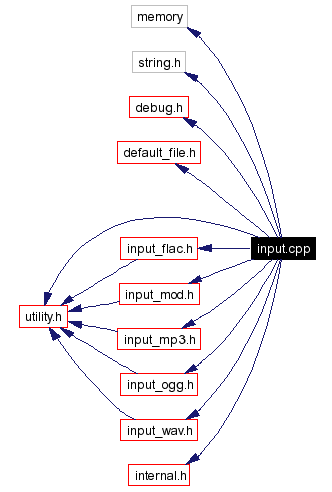 Include dependency graph