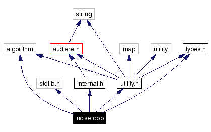 Include dependency graph