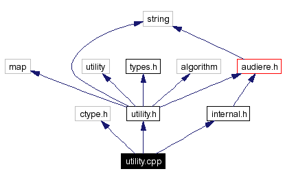 Include dependency graph