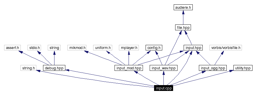 Include dependency graph