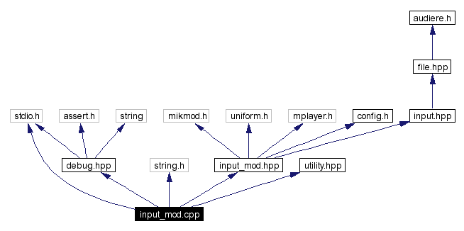 Include dependency graph