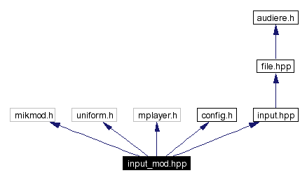 Include dependency graph