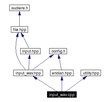 Include dependency graph