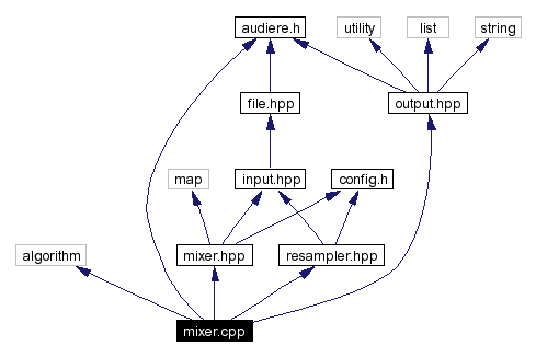 Include dependency graph